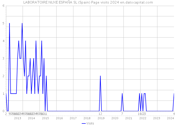 LABORATOIRE NUXE ESPAÑA SL (Spain) Page visits 2024 