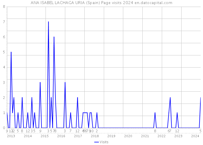 ANA ISABEL LACHAGA URIA (Spain) Page visits 2024 