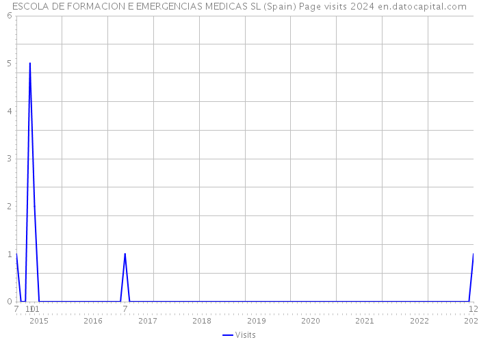 ESCOLA DE FORMACION E EMERGENCIAS MEDICAS SL (Spain) Page visits 2024 