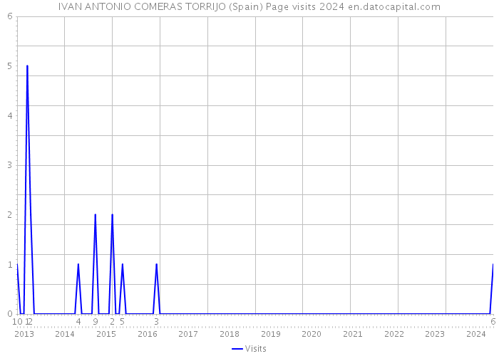 IVAN ANTONIO COMERAS TORRIJO (Spain) Page visits 2024 