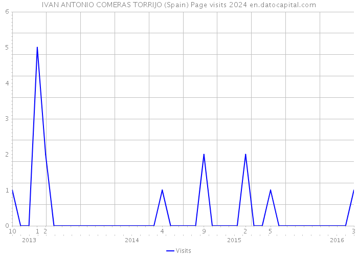 IVAN ANTONIO COMERAS TORRIJO (Spain) Page visits 2024 