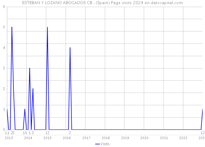 ESTEBAN Y LOZANO ABOGADOS CB . (Spain) Page visits 2024 