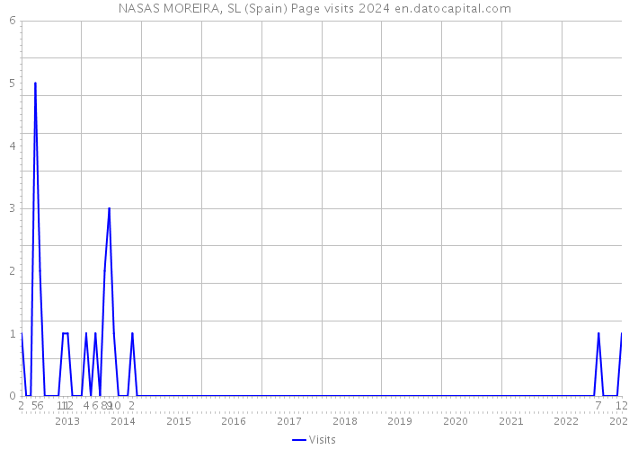 NASAS MOREIRA, SL (Spain) Page visits 2024 