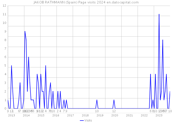 JAKOB RATHMANN (Spain) Page visits 2024 