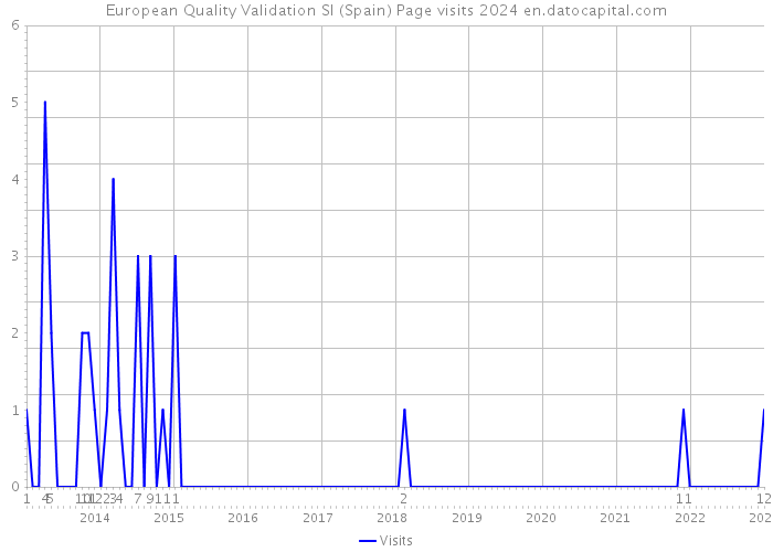European Quality Validation Sl (Spain) Page visits 2024 
