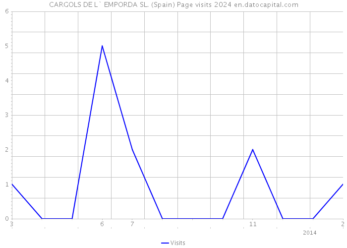 CARGOLS DE L` EMPORDA SL. (Spain) Page visits 2024 