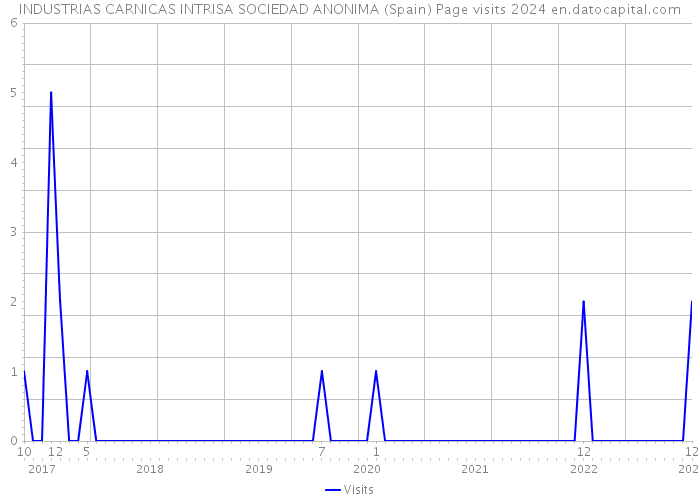 INDUSTRIAS CARNICAS INTRISA SOCIEDAD ANONIMA (Spain) Page visits 2024 