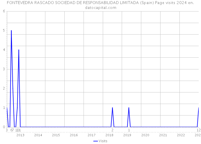 FONTEVEDRA RASCADO SOCIEDAD DE RESPONSABILIDAD LIMITADA (Spain) Page visits 2024 