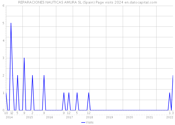REPARACIONES NAUTICAS AMURA SL (Spain) Page visits 2024 