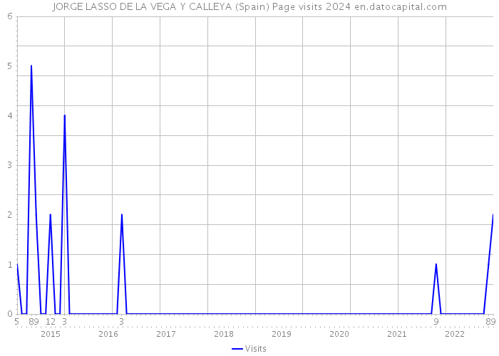 JORGE LASSO DE LA VEGA Y CALLEYA (Spain) Page visits 2024 