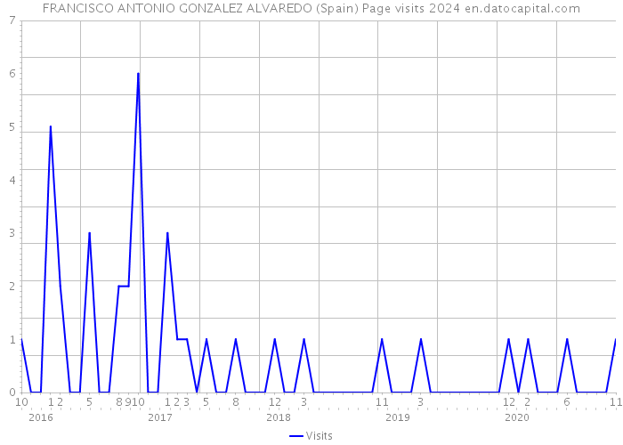 FRANCISCO ANTONIO GONZALEZ ALVAREDO (Spain) Page visits 2024 