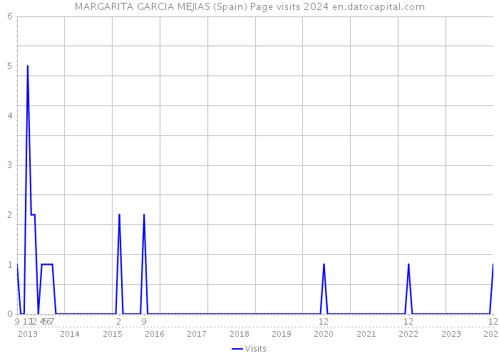 MARGARITA GARCIA MEJIAS (Spain) Page visits 2024 