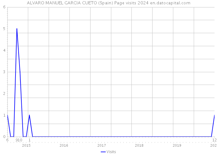 ALVARO MANUEL GARCIA CUETO (Spain) Page visits 2024 