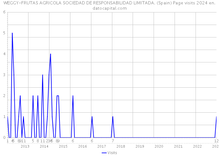 WEGGY-FRUTAS AGRICOLA SOCIEDAD DE RESPONSABILIDAD LIMITADA. (Spain) Page visits 2024 