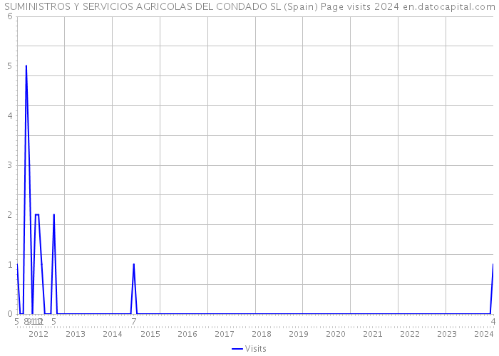 SUMINISTROS Y SERVICIOS AGRICOLAS DEL CONDADO SL (Spain) Page visits 2024 