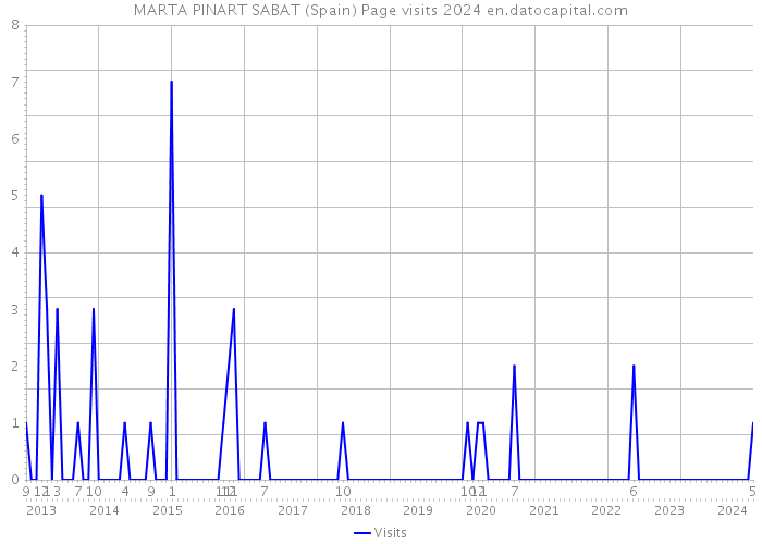 MARTA PINART SABAT (Spain) Page visits 2024 