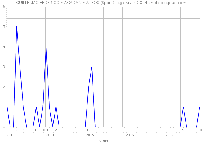 GUILLERMO FEDERICO MAGADAN MATEOS (Spain) Page visits 2024 