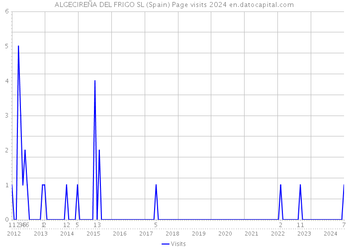 ALGECIREÑA DEL FRIGO SL (Spain) Page visits 2024 