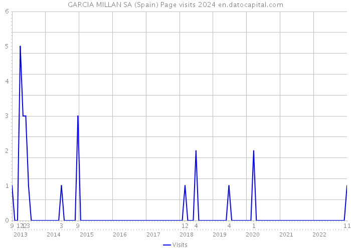 GARCIA MILLAN SA (Spain) Page visits 2024 