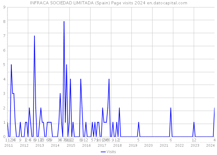 INFRACA SOCIEDAD LIMITADA (Spain) Page visits 2024 