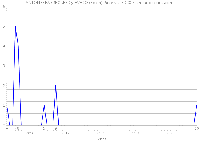 ANTONIO FABREGUES QUEVEDO (Spain) Page visits 2024 