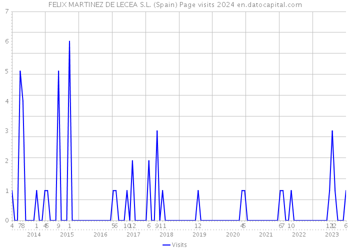 FELIX MARTINEZ DE LECEA S.L. (Spain) Page visits 2024 