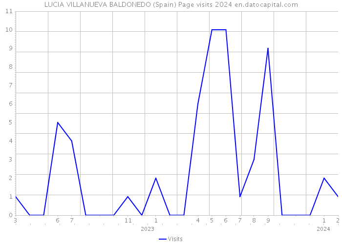 LUCIA VILLANUEVA BALDONEDO (Spain) Page visits 2024 