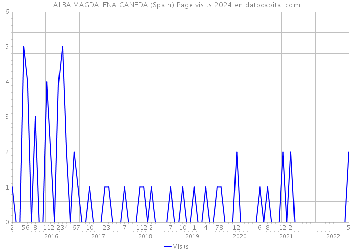 ALBA MAGDALENA CANEDA (Spain) Page visits 2024 