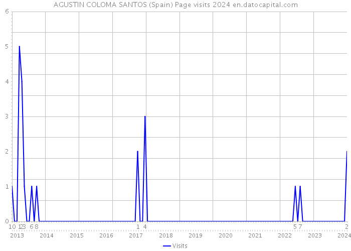 AGUSTIN COLOMA SANTOS (Spain) Page visits 2024 