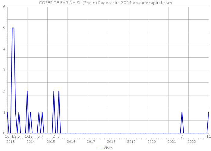 COSES DE FARIÑA SL (Spain) Page visits 2024 