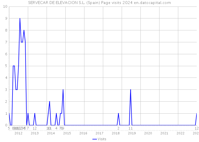 SERVECAR DE ELEVACION S.L. (Spain) Page visits 2024 