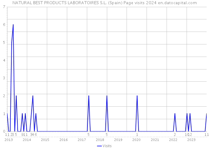 NATURAL BEST PRODUCTS LABORATOIRES S.L. (Spain) Page visits 2024 