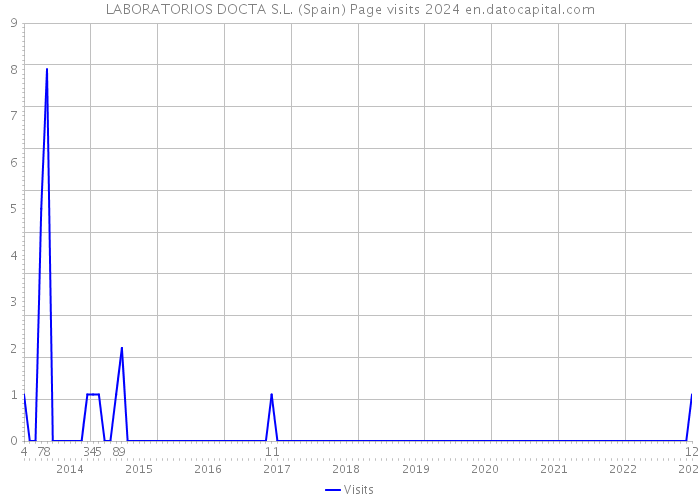LABORATORIOS DOCTA S.L. (Spain) Page visits 2024 