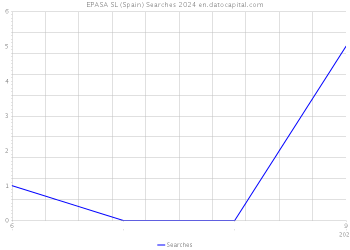 EPASA SL (Spain) Searches 2024 