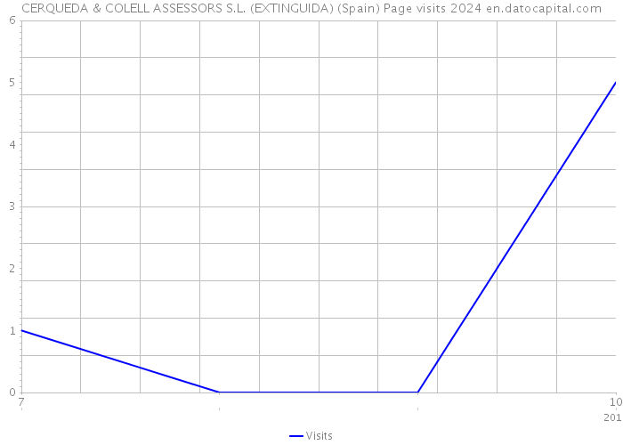 CERQUEDA & COLELL ASSESSORS S.L. (EXTINGUIDA) (Spain) Page visits 2024 