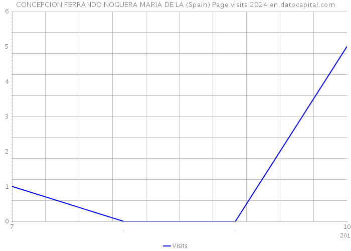 CONCEPCION FERRANDO NOGUERA MARIA DE LA (Spain) Page visits 2024 