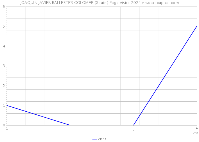JOAQUIN JAVIER BALLESTER COLOMER (Spain) Page visits 2024 