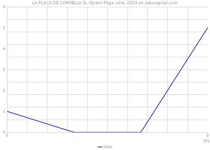 LA PLAÇA DE CORNELLA SL (Spain) Page visits 2024 