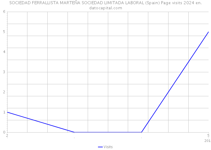 SOCIEDAD FERRALLISTA MARTEÑA SOCIEDAD LIMITADA LABORAL (Spain) Page visits 2024 