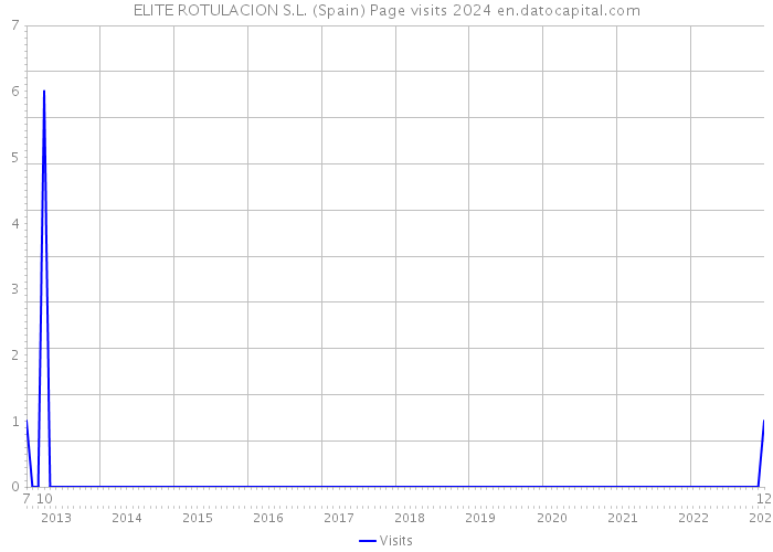 ELITE ROTULACION S.L. (Spain) Page visits 2024 