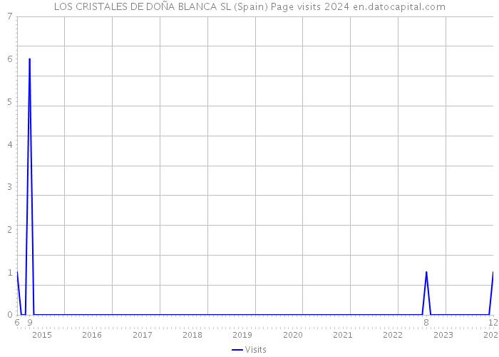 LOS CRISTALES DE DOÑA BLANCA SL (Spain) Page visits 2024 
