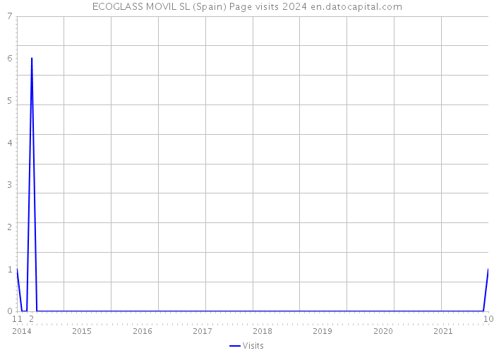ECOGLASS MOVIL SL (Spain) Page visits 2024 
