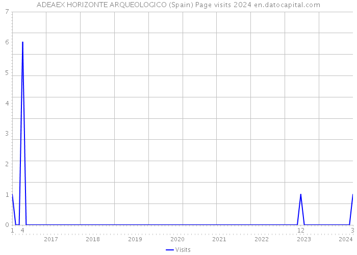 ADEAEX HORIZONTE ARQUEOLOGICO (Spain) Page visits 2024 