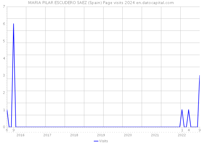 MARIA PILAR ESCUDERO SAEZ (Spain) Page visits 2024 