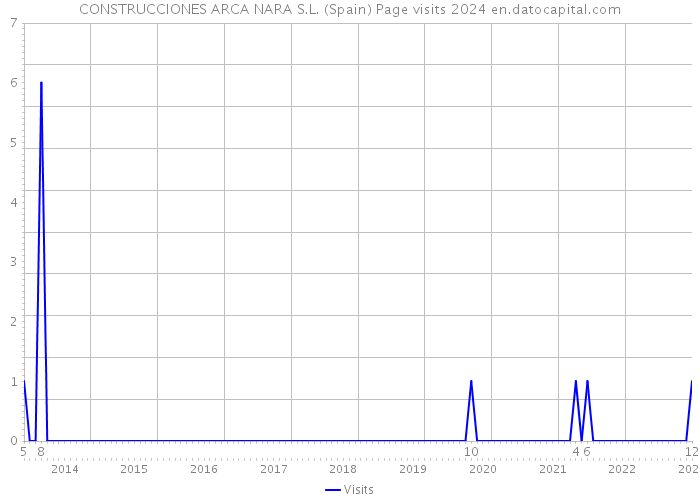 CONSTRUCCIONES ARCA NARA S.L. (Spain) Page visits 2024 