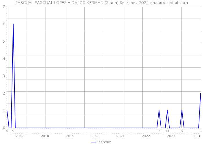 PASCUAL PASCUAL LOPEZ HIDALGO KERMAN (Spain) Searches 2024 