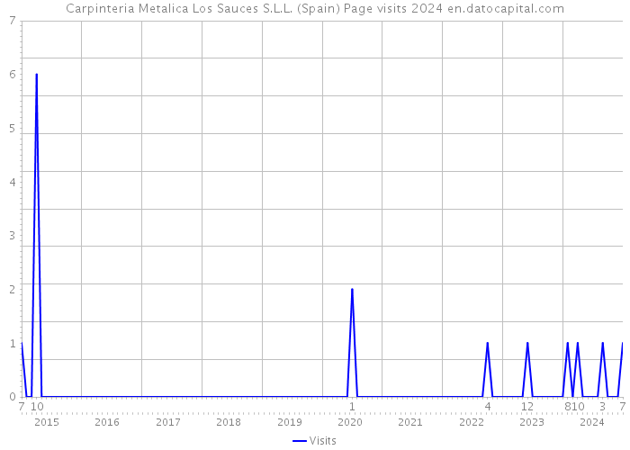 Carpinteria Metalica Los Sauces S.L.L. (Spain) Page visits 2024 