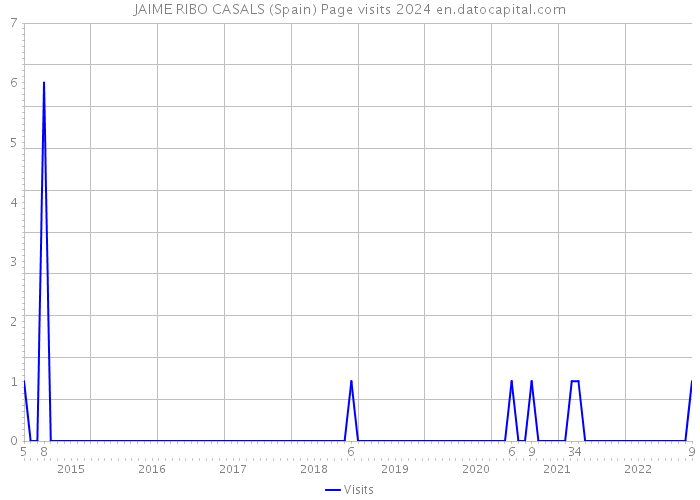 JAIME RIBO CASALS (Spain) Page visits 2024 