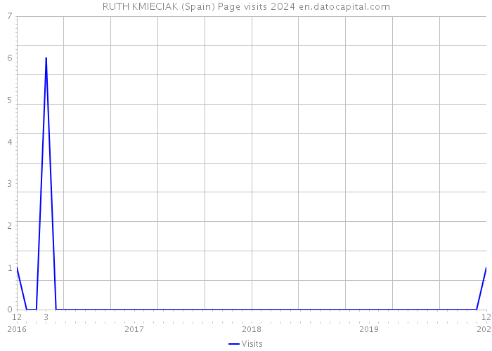 RUTH KMIECIAK (Spain) Page visits 2024 