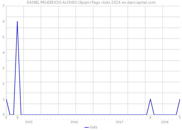 DANIEL PRUDENCIO ALONSO (Spain) Page visits 2024 